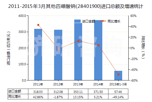 2011-2015年3月其他四硼酸鈉(28401900)進(jìn)口總額及增速統(tǒng)計